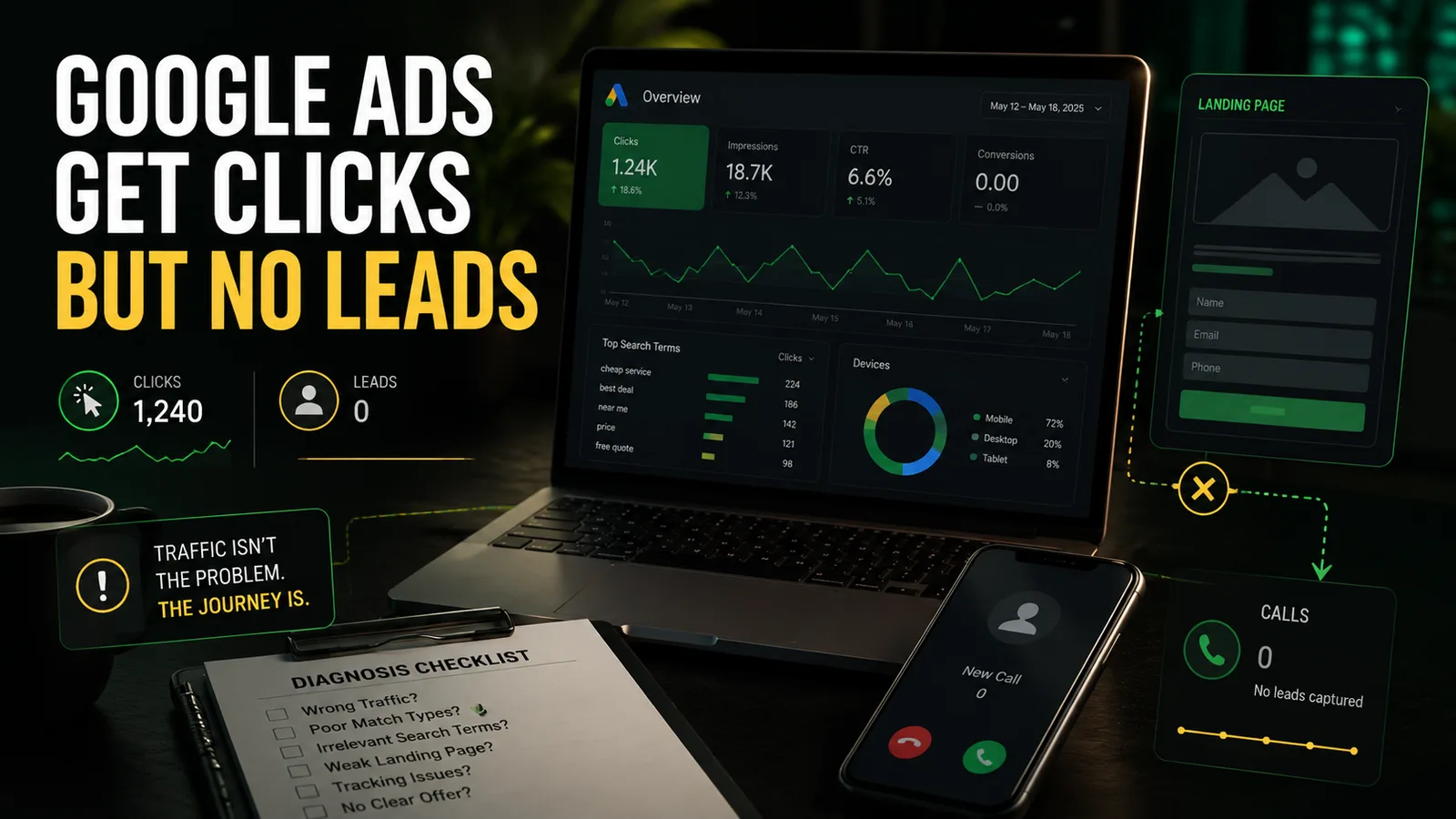 Diagram of a Google Ads click passing through tracking, traffic quality, a landing page, and lead follow-up.