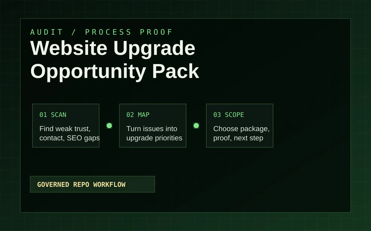 Visual summary of the Website Upgrade Opportunity Pack workflow.